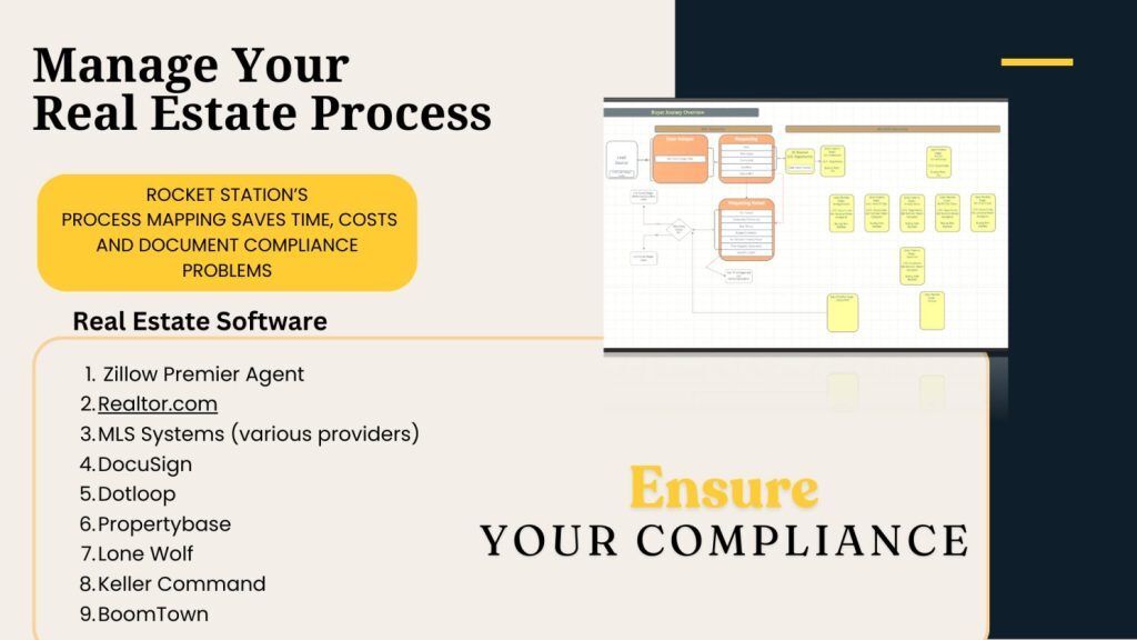 an infographic titled "Manage Your Real Estate Process"